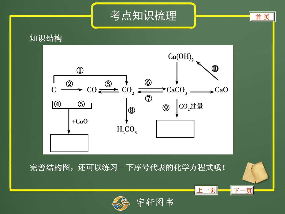 专题4碳的氧化物.ppt_第2页