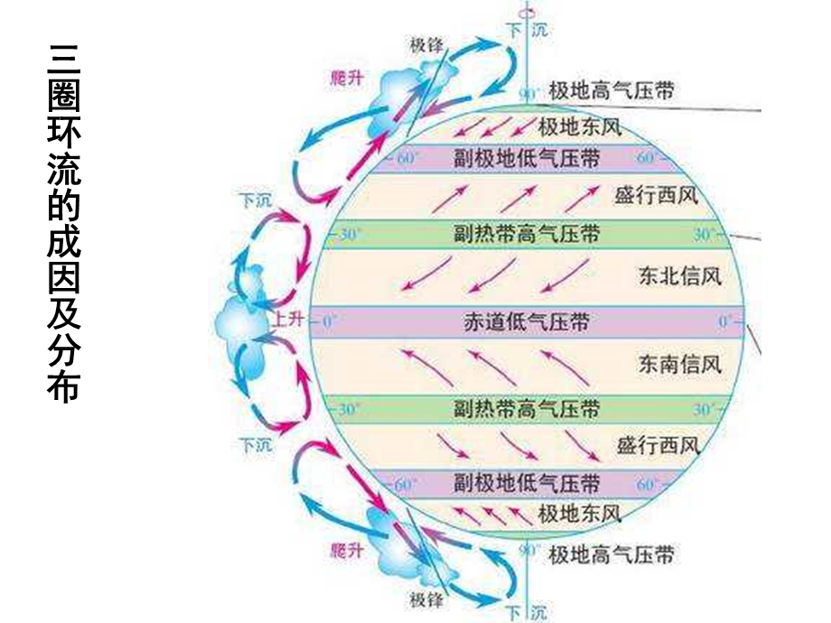 气压带和风带.ppt_第3页