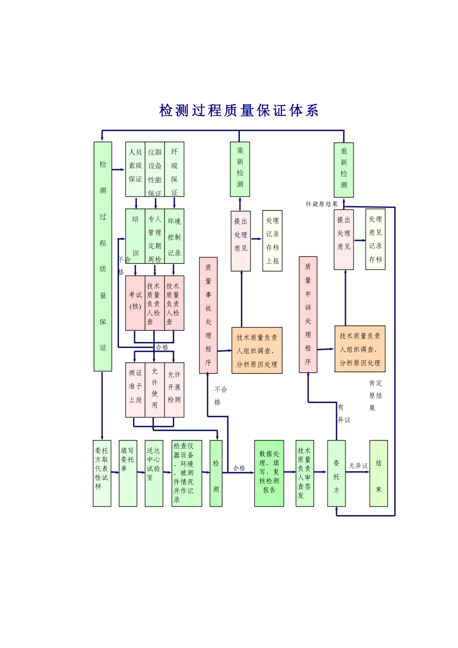 1.14检测过程质量体系图.DOC_第2页