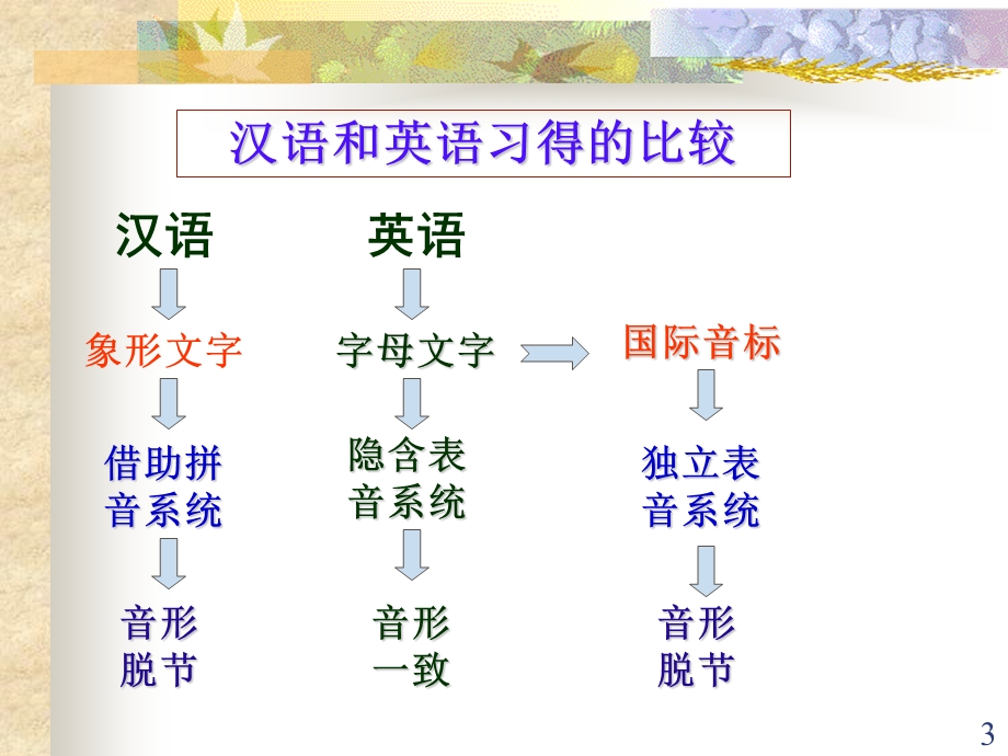 表音密码新版课件.ppt_第3页