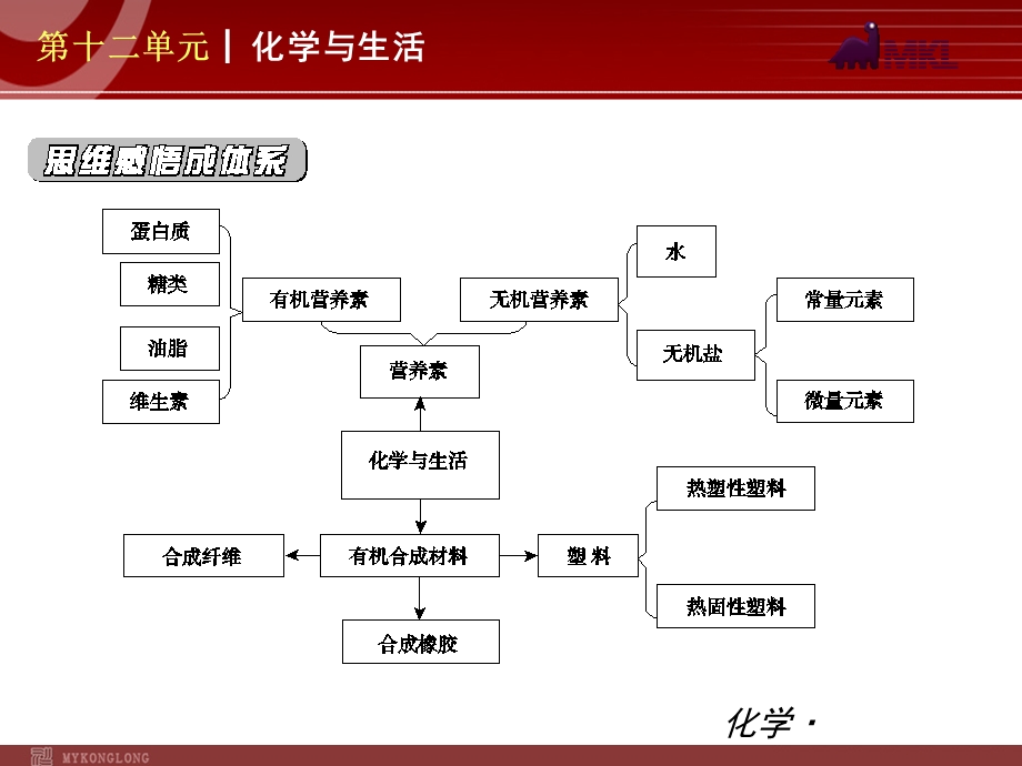 (新教材)人教版九年级化学第12单元化学与生活.ppt_第2页