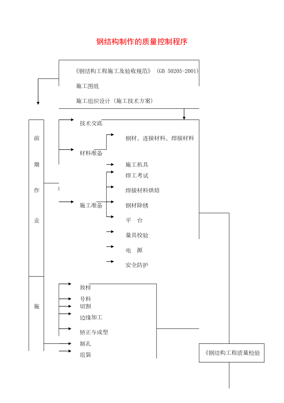 1.26钢结构制作质量控制程序.doc_第2页