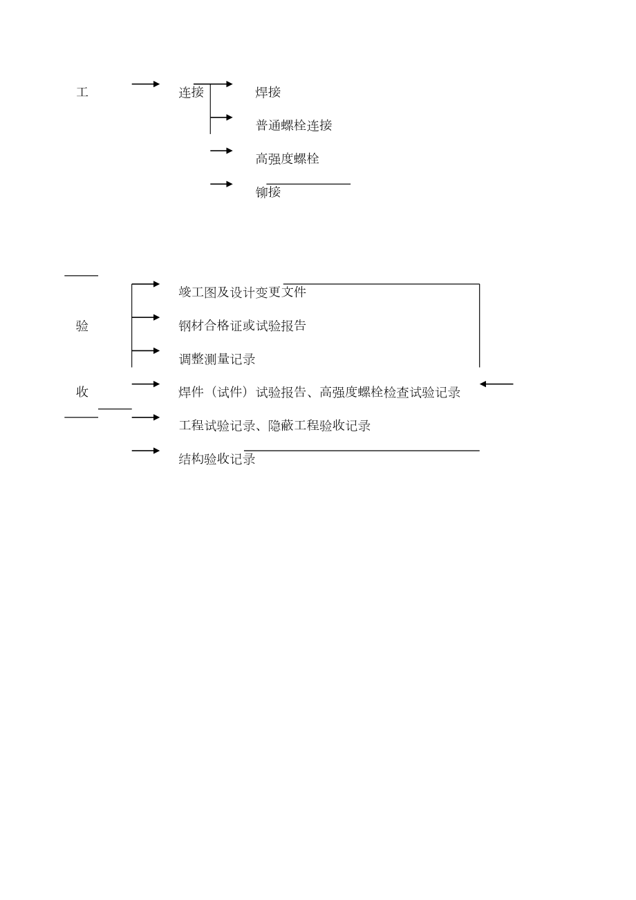 1.26钢结构制作质量控制程序.doc_第3页