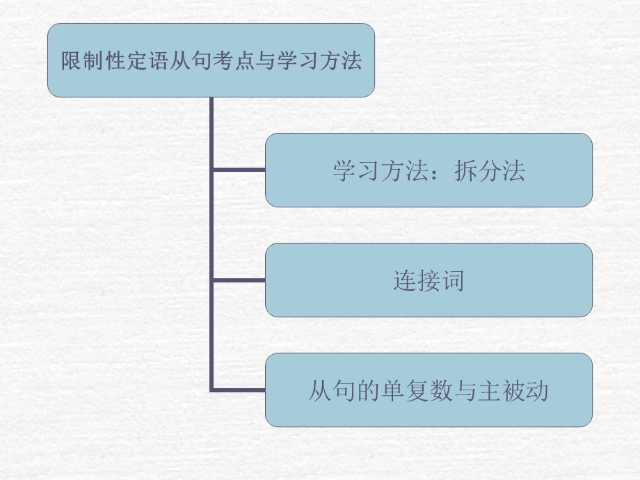 中考英语语法讲解课件-定语从句.ppt_第3页