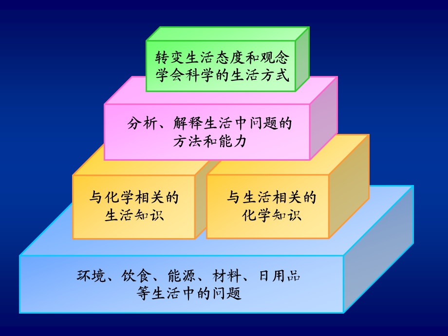 《化学》(鲁科技)(必修)《化学与生活》生活教材介绍(文件).ppt_第2页