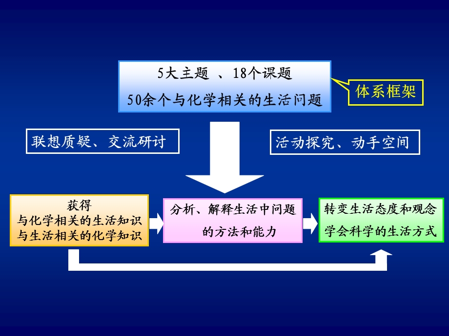 《化学》(鲁科技)(必修)《化学与生活》生活教材介绍(文件).ppt_第3页