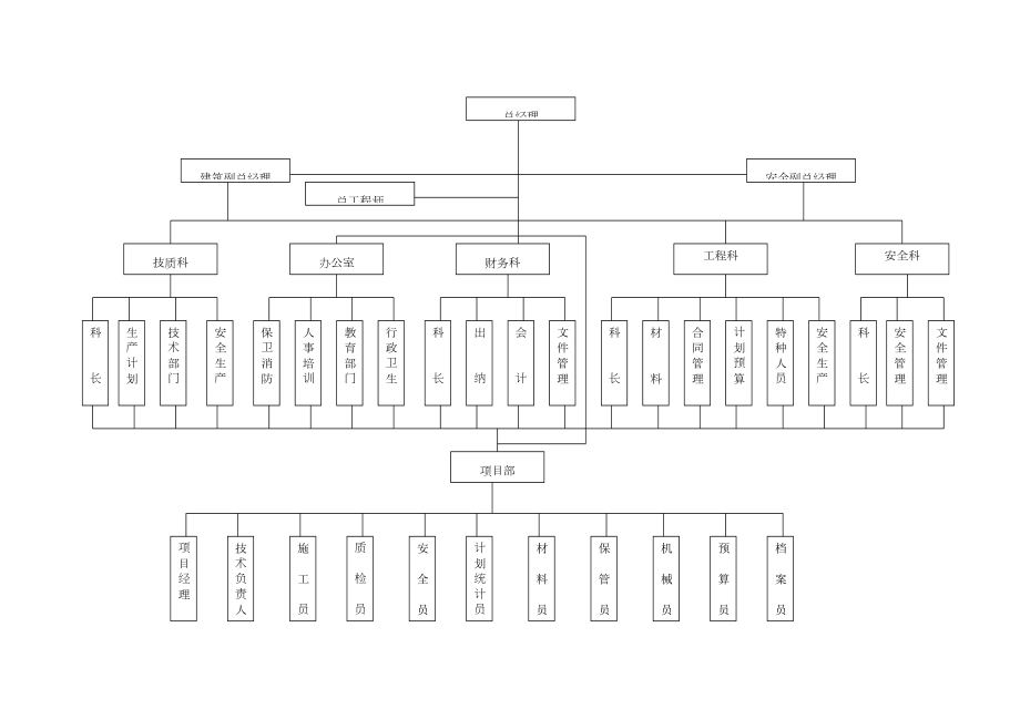 1.2建筑工程公司组织机构示意图.doc_第2页