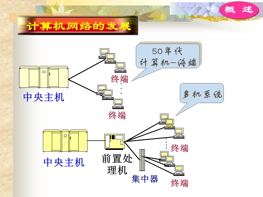 信息技术计算机网络基础.pptx_第2页