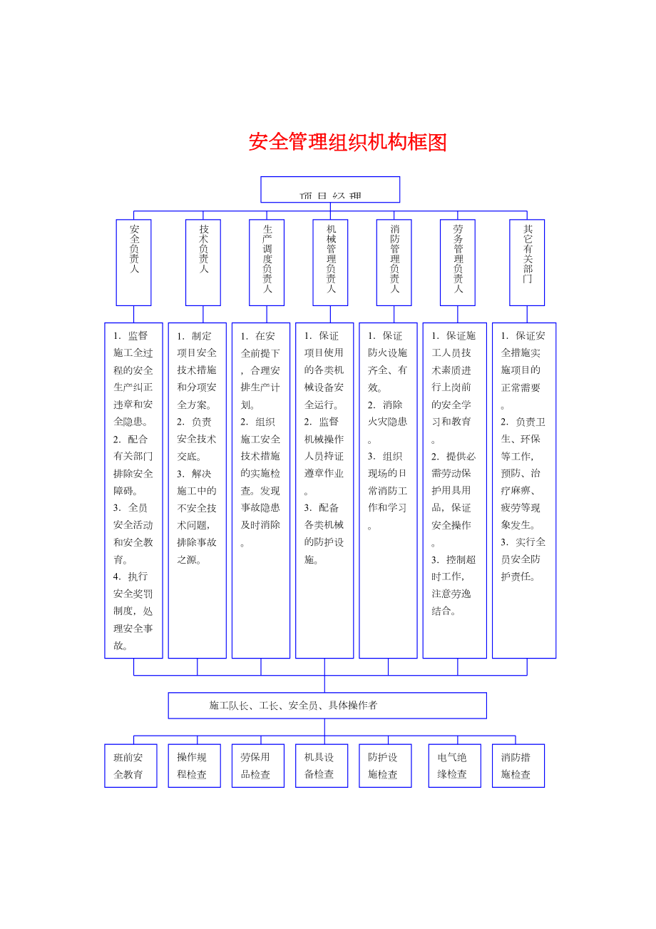 项目安全管理组织图.doc_第2页