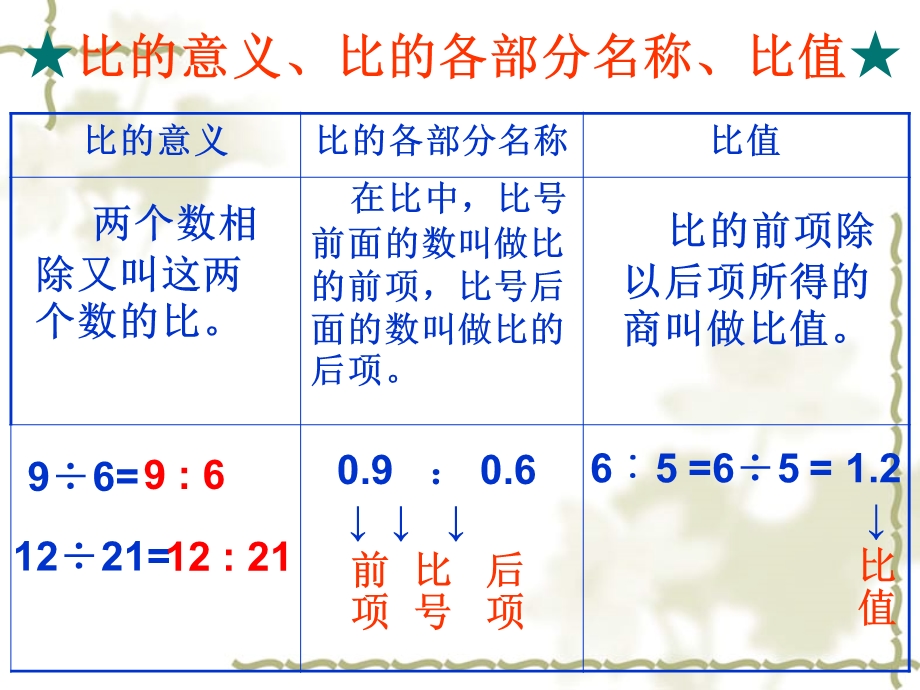 比和比例复习课黄.ppt_第3页