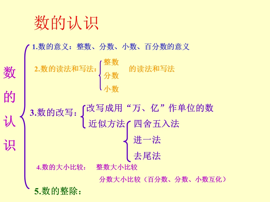 六年级数学下册《数的认识》PPT课件之二（苏教版）.ppt_第3页