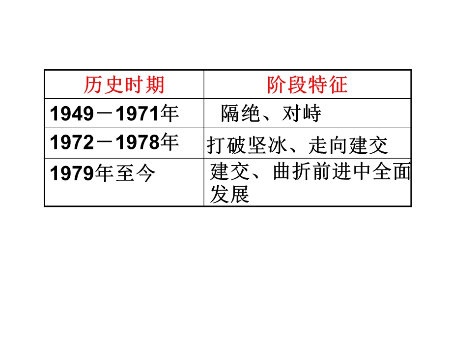 外校：中美关系04.ppt_第3页