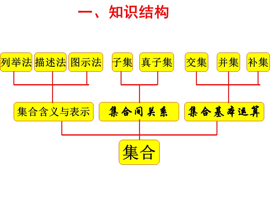 高一数学必修1总复习课件.ppt_第1页