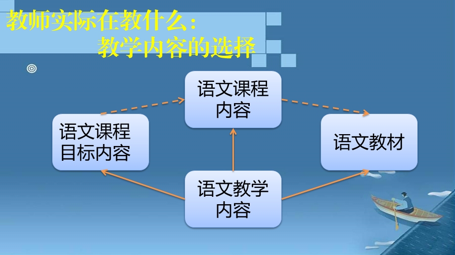 小学语文教学内容的选择与整合 (2).ppt_第3页