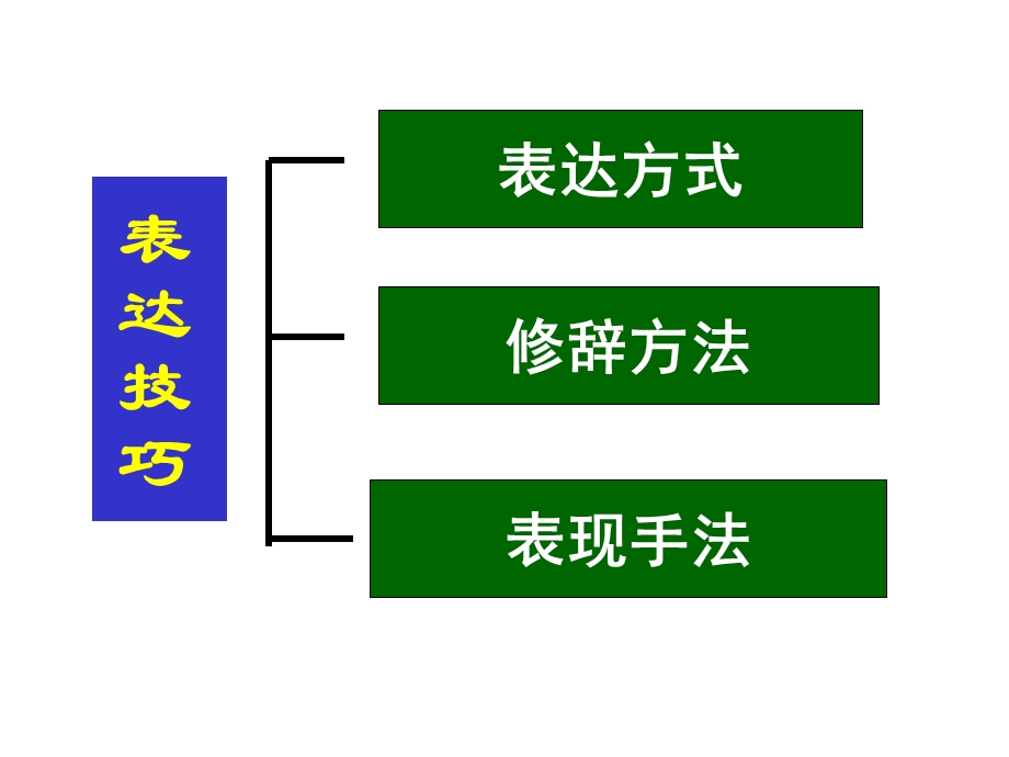 诗歌复习：艺术手法.ppt_第3页