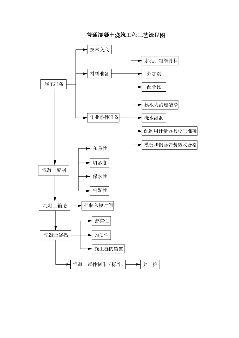 2.3普通混凝土浇筑工艺流程图.doc_第2页