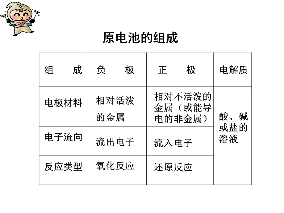 选修4-电化学基础-化学电源.ppt_第2页