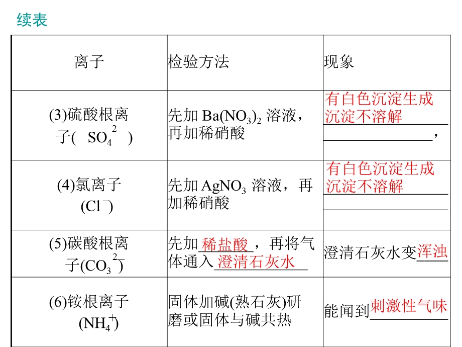 物质的鉴别、分离、除杂、提纯.ppt_第3页