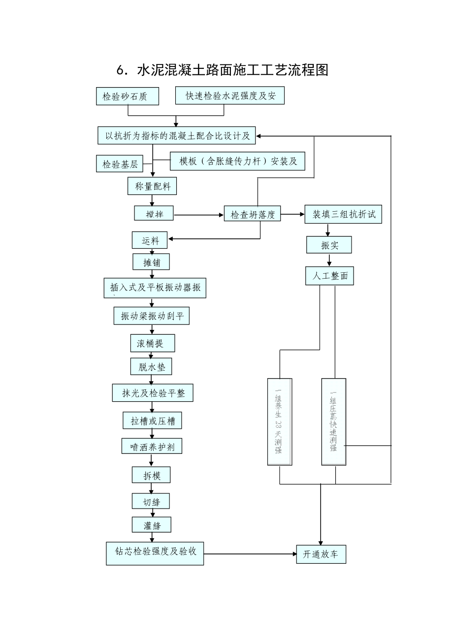 水泥混凝土路面施工工艺流程图.doc_第2页