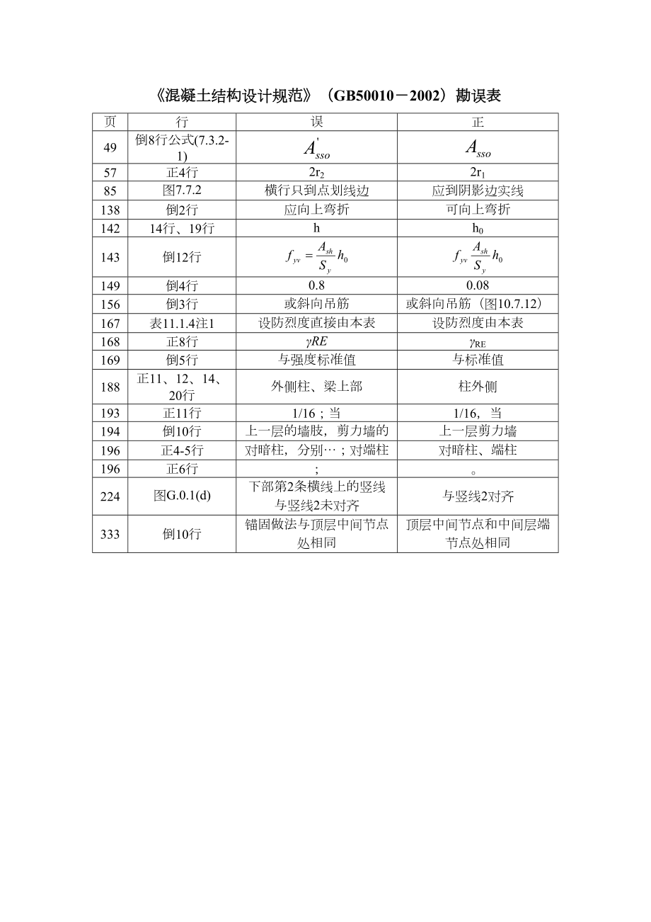 混凝土结构设计规范（GB50010－2002）勘误表.doc_第2页