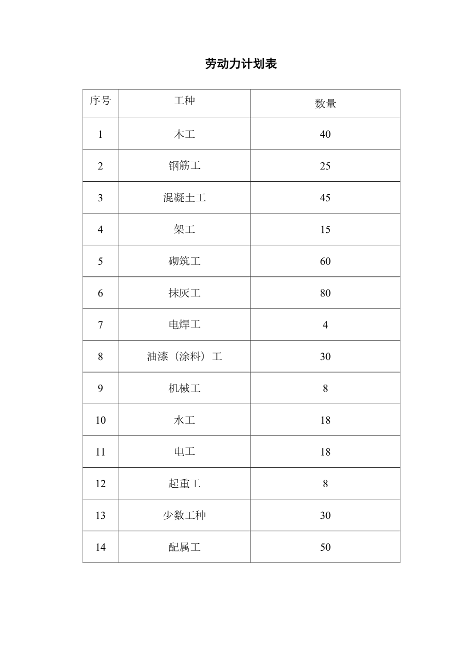 施工机械配备计划表.doc_第3页