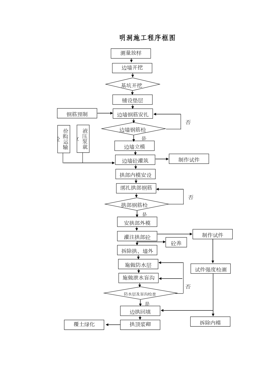 明洞施工程序框图.doc_第2页