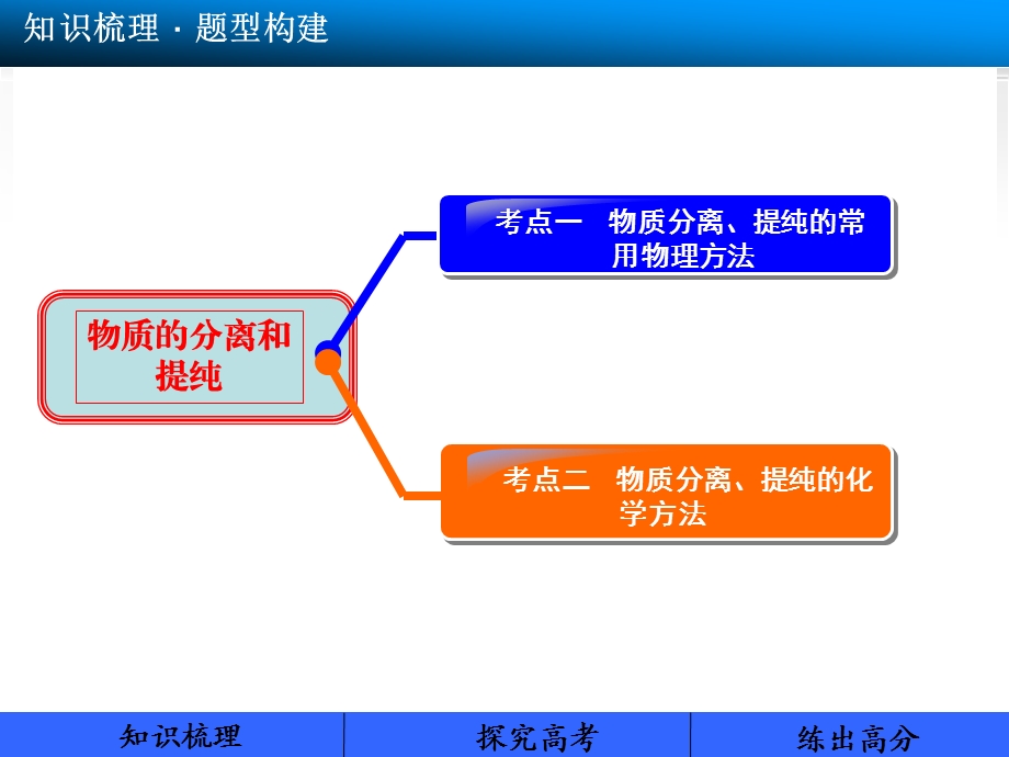 学人教版（高三）第2讲　物质的分离和提纯.ppt_第2页