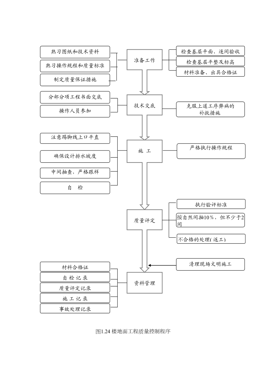 1.25楼地面工程质量控制程序.doc_第2页