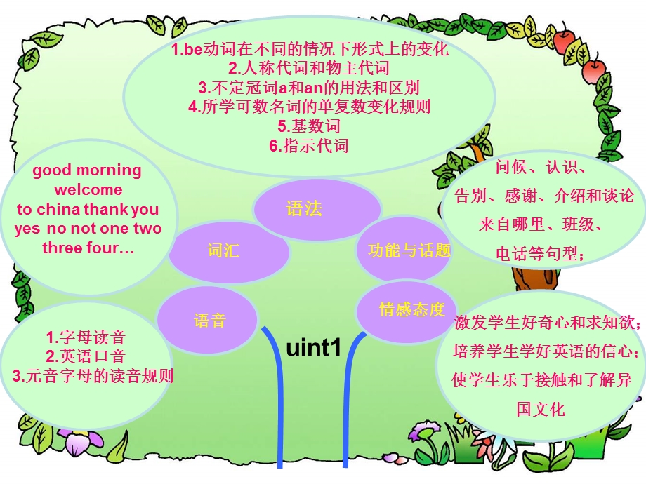 七年级仁爱英语上册知识树.ppt_第3页