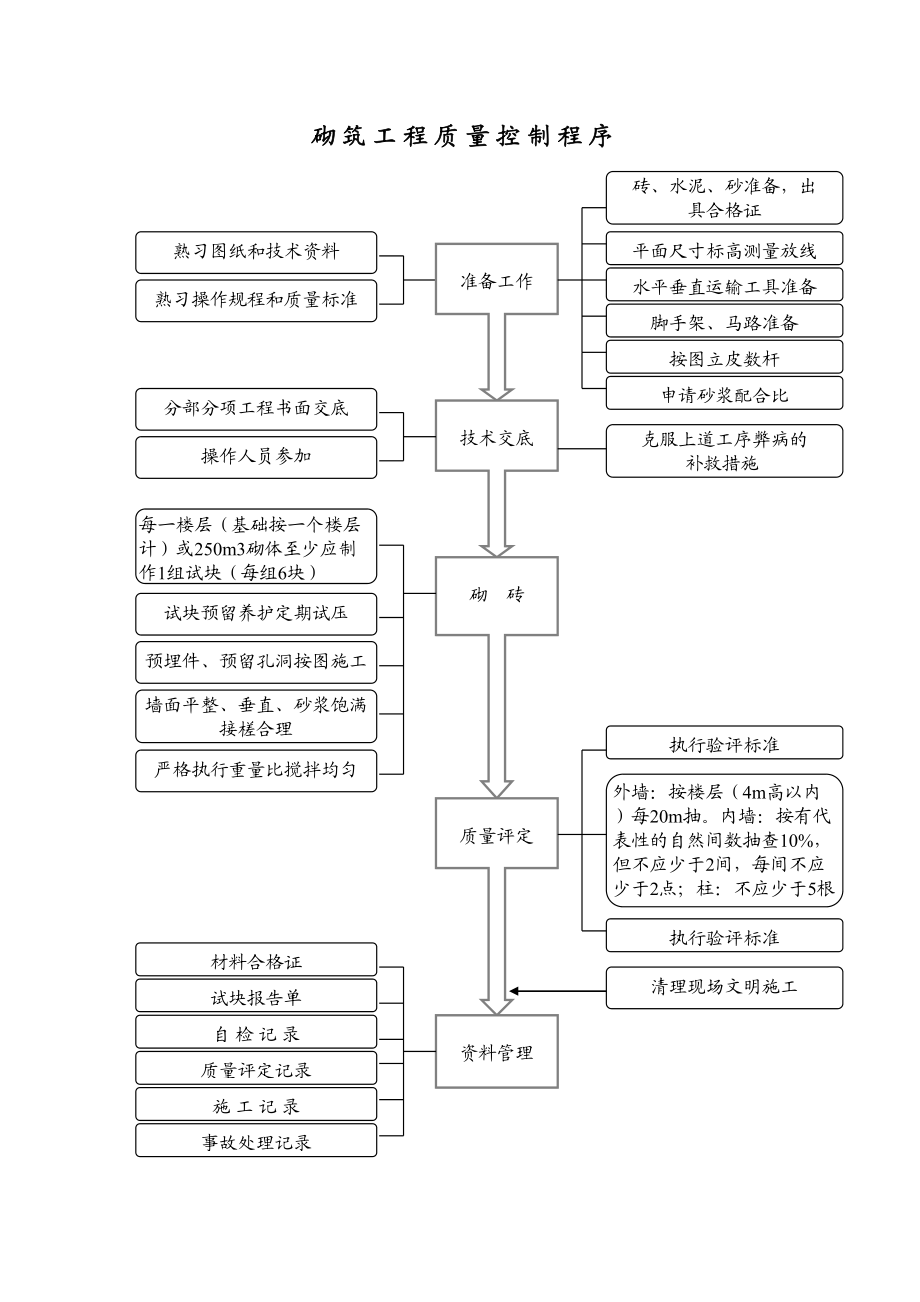 1.22砌筑工程质量控制程序.doc_第2页