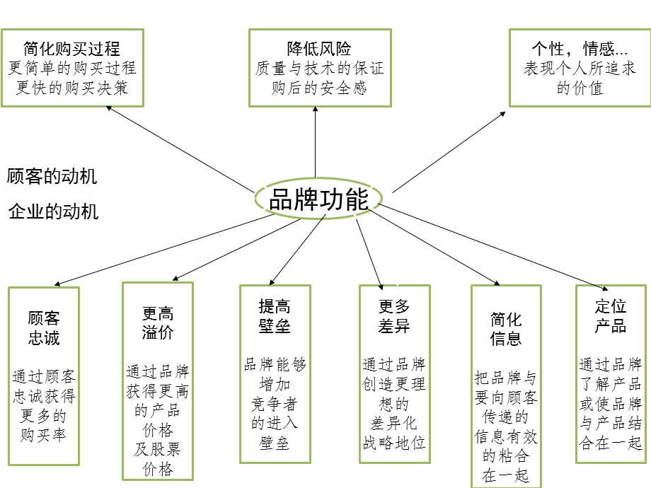 品牌研究复习资料培训资料.pptx_第2页