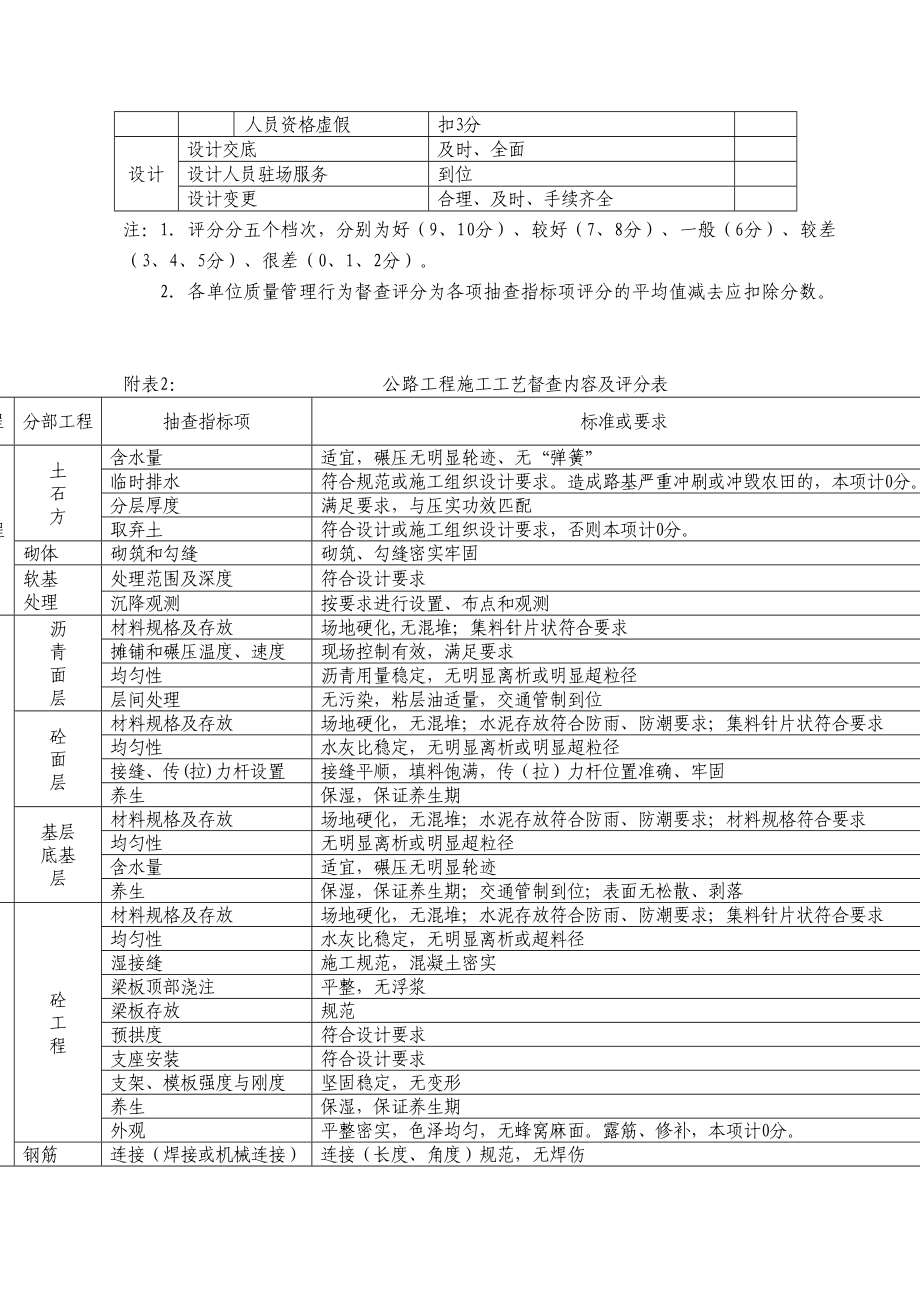 公路工程质量管理行为督查内容及评分表.doc_第3页