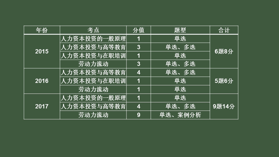 中级经济师中级人力第十三章人力资源投资理论.pptx_第3页