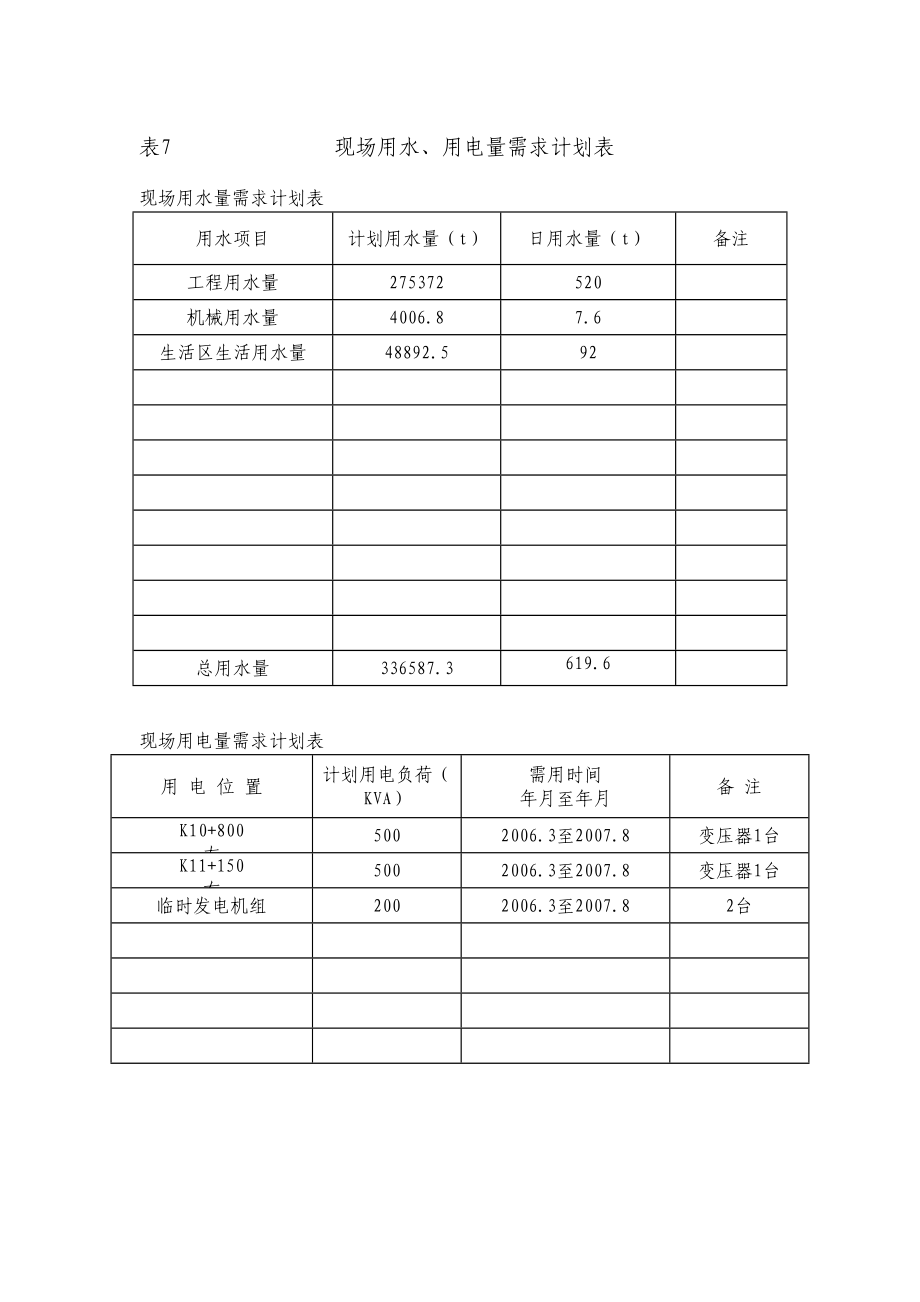 表7现场用水、用电量需求计划表.doc_第2页