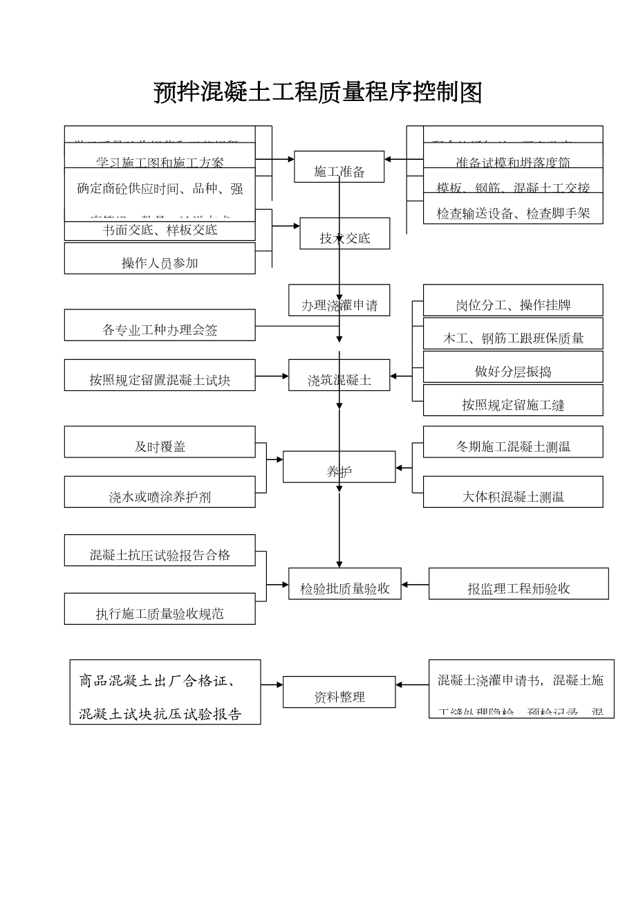 33.预拌混凝土工程质量程序控制图.doc_第2页