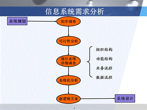 信息系统需求分析与设计.pptx