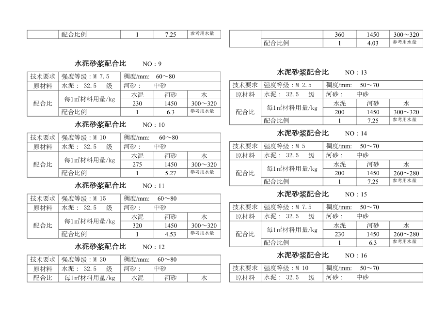 混凝土、砂浆配合比施工组织方案.doc_第3页