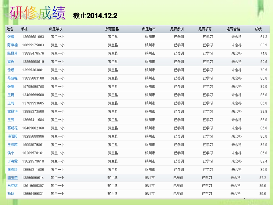 贺兰一小国培网络社区与校本教研研修简报.ppt_第3页