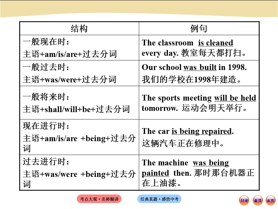 初中语法专题十二.ppt_第3页