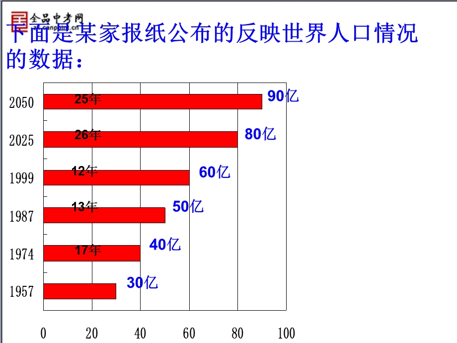 【精品课件2】64统计图的选择.ppt_第3页