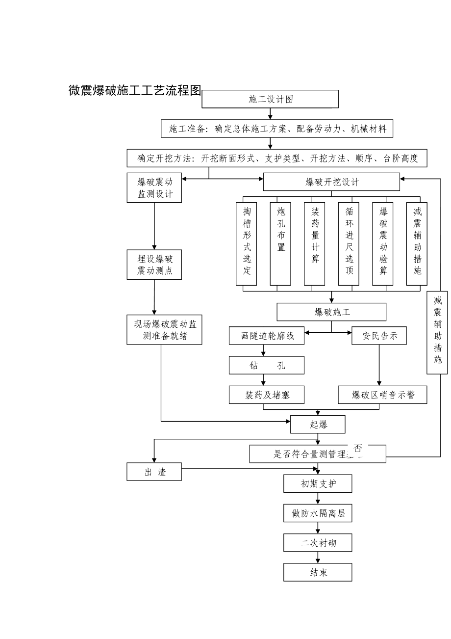 微震爆破施工工艺流程图.doc_第2页