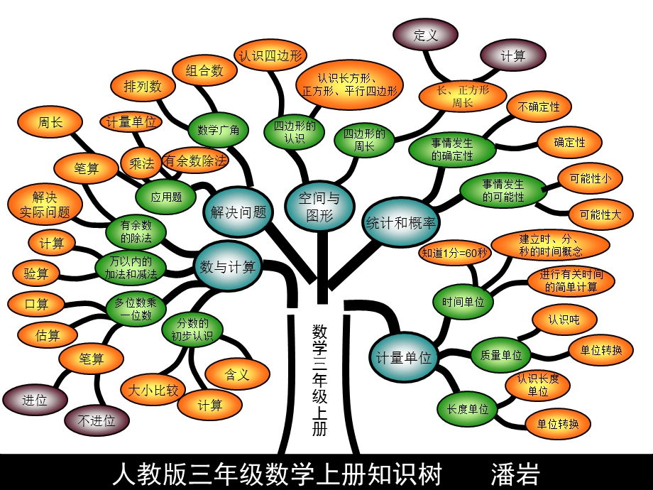 人教版三年级数学上册知识树.ppt_第1页