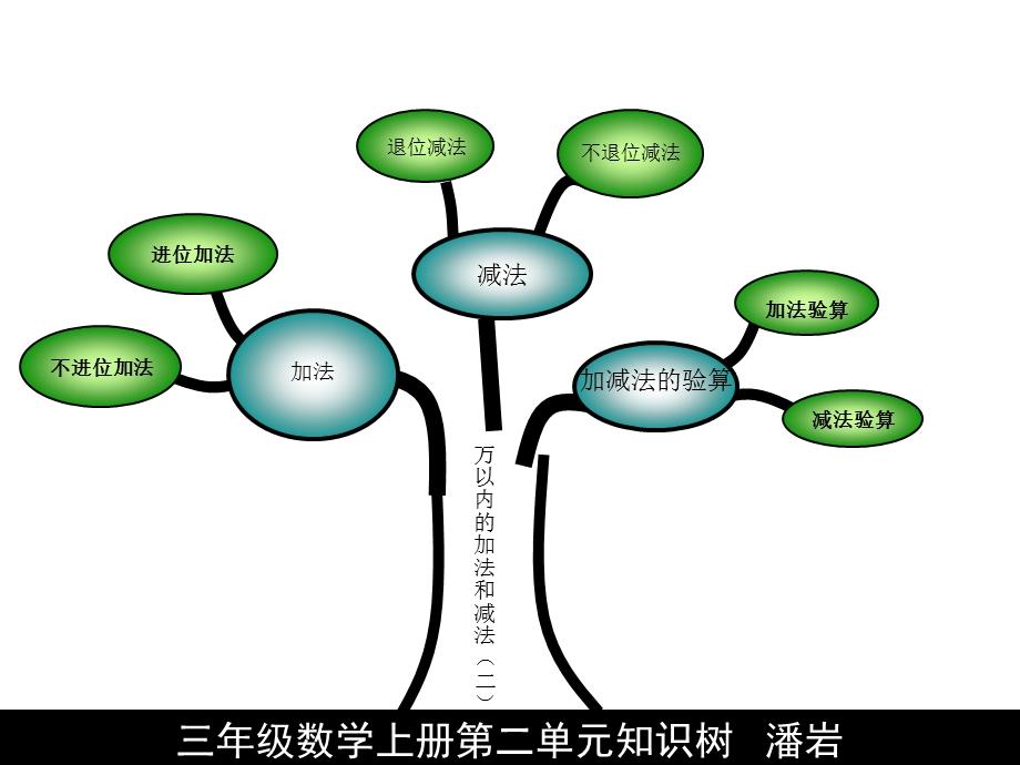 人教版三年级数学上册知识树.ppt_第3页