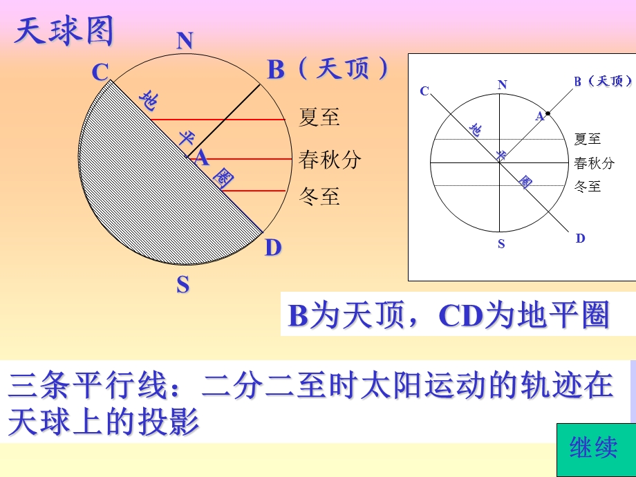 太阳视运动轨迹图解.ppt_第3页