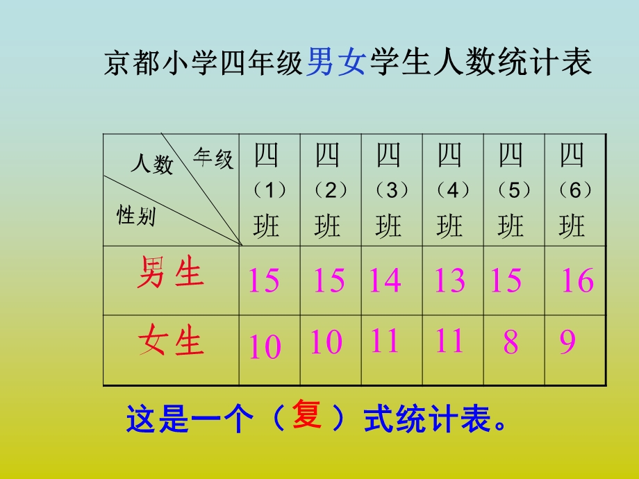 人教版四年级数学下册《纵向复式条形统计图[1]》.ppt_第3页