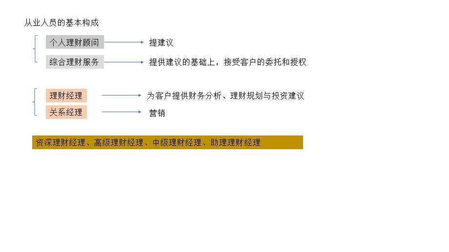 中级银行从业资格(讲义)个人理财.pptx_第1页