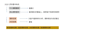 中级银行从业资格(讲义)个人理财.pptx