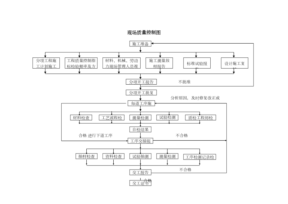 现场质量控制图.doc_第2页