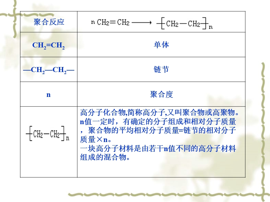 合成高分子化合物的基本方法.ppt_第3页