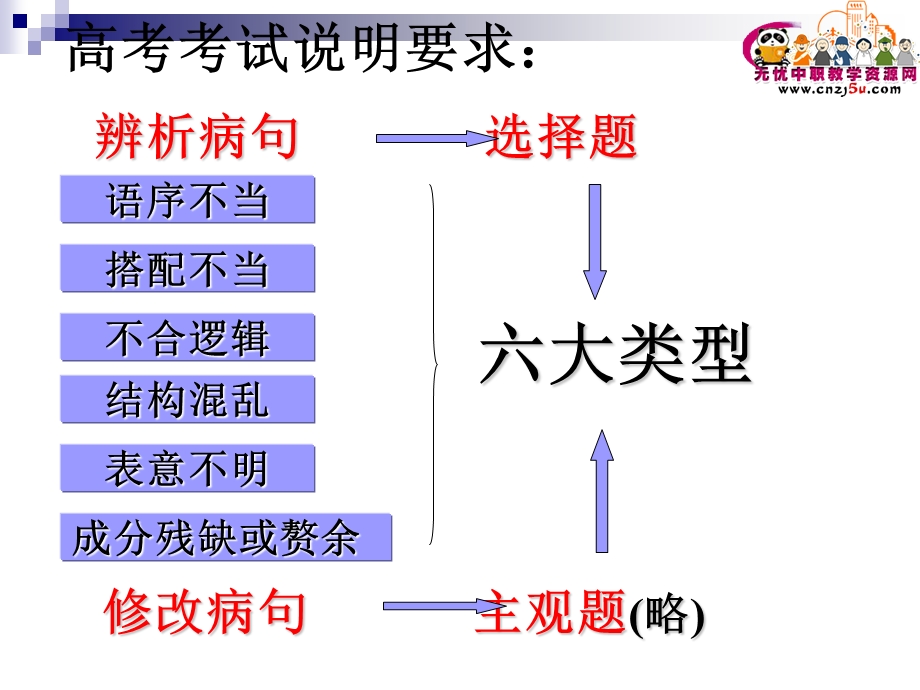 人教版中职语文课件——专题复习_辨析并修改病句.ppt_第3页